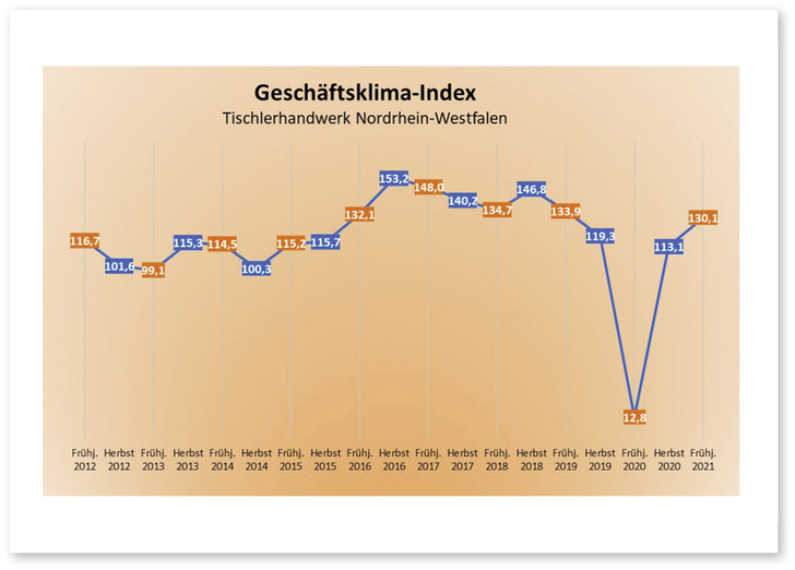 Der aktuelle Geschäftsklimaindex zeigt an, dass das nordrhein-westfälische Tischlerhandwerk den durch die Corona-Pandemie ausgelösten, kräftigen ­Umsatzeinbruch im Frühjahr 2020 im Jahresverlauf kompensiert hat.