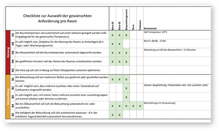 Auszug aus der ausgefüllten Checkliste