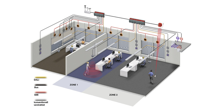 Über Busankoppler und die BAline Erweiterungsmodule (MIOs) lassen sich komplexe Funktions- und Automatisierungsabläufe realisieren. Das ermöglicht die Ansteuerung von Sonnenschutzsteuerungen (230 V AC, 24 V DC, SMI und SMI LoVo), Lichtregelung (DALI, 0-10 V, Schalten) und Ventilsteuerung (10 V, Triac).