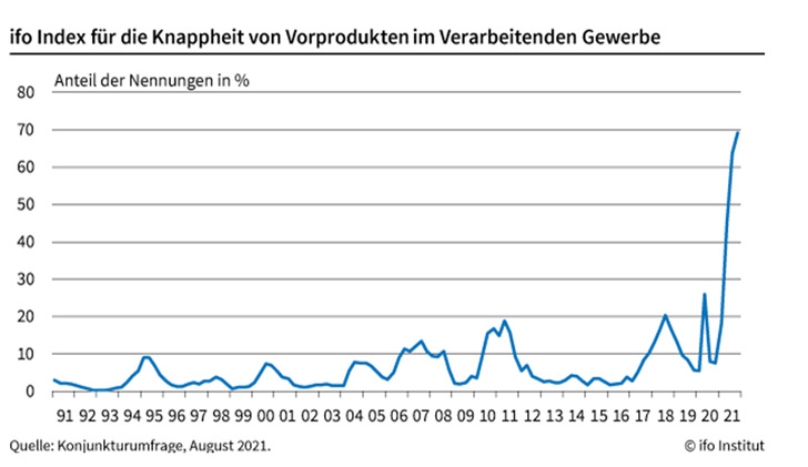 © ifo Institut
