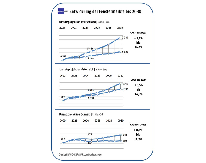 Grafiken: Szenarien zur Entwicklung der Herstellererlöse mit Fenstern in D-A-CH 2020 - 2030