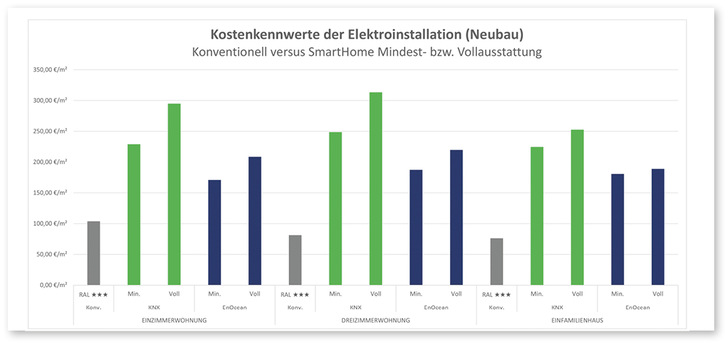 Der Vergleich von Julia Winkler zwischen KNX und EnOcean am Beispiel exemplarischer Raumautomations-Installationen bildet Brutto-Endkundenpreise ab.