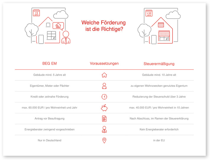 ﻿﻿Aktuell gibt es zwei Fördermöglichkeiten für Sonnenschutzprodukte: die steuerliche Förderung und das Teilprogramm Einzelmaßnahmen der Bundesförderung für effiziente Gebäude (BEG EM).