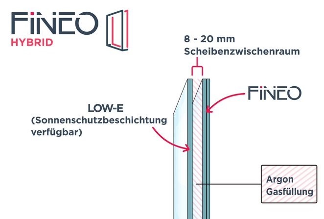 Der Aufbau einer Fineo Hybrid Scheibe ermöglicht bessere Wärme- und Schallschutz-Werte als zeitgemäße 3-fach-Isoliergläser - © Fineo
