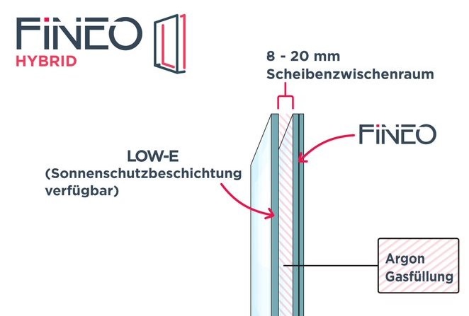 Der Aufbau einer Fineo Hybrid Scheibe ermöglicht bessere Wärme- und Schallschutz-Werte als zeitgemäße 3-fach-Isoliergläser