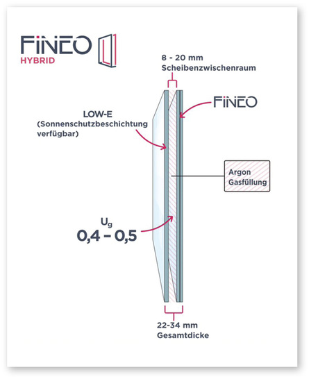 Fineo Hybrid ähnelt im Aufbau einem 2-fach-Isolier­glas mit besseren Werten durch Vakuum­­glas-Technologie. So bietet sich bei Sanierungen oft ein Scheibentausch statt neuer Fenster an. 
