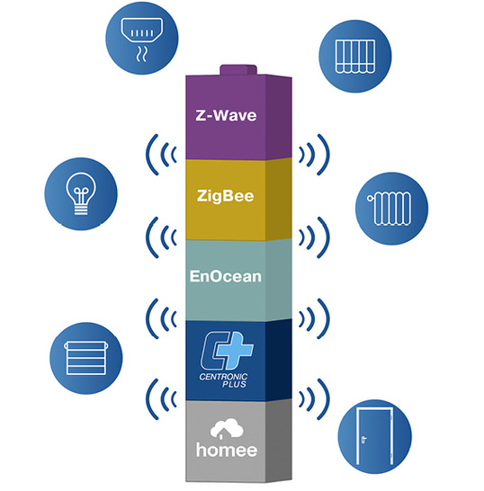 Homee bietet in einer ­einzigen App die Verbindung von vier ­Standard-Funksystemen (WiFi, Z-Wave, ­Zigbee, EnOcean) sowie drei ­proprietäre Funksystemen (Becker ­CentronicPlus, Hörmann BiSecure, Warema WMS).