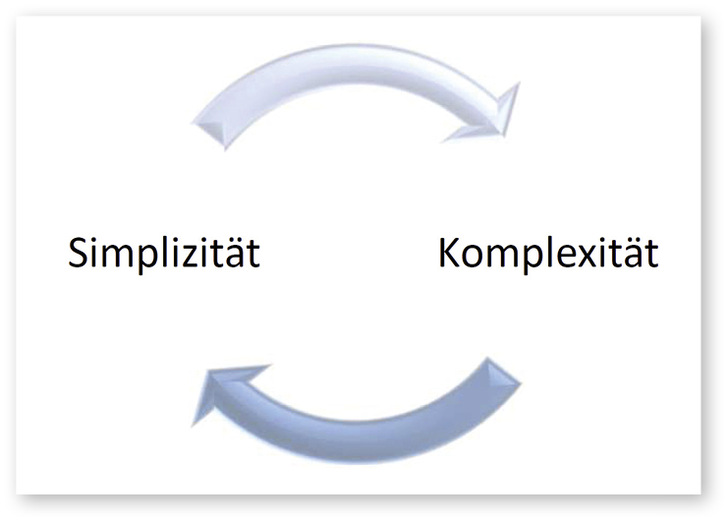 Innovation folgt einem Kreislauf, in der Phasen der Komplexität und Simplizität in einem fortlaufenden Wechselspiel stehen. - © Foto: Lead Innovation
