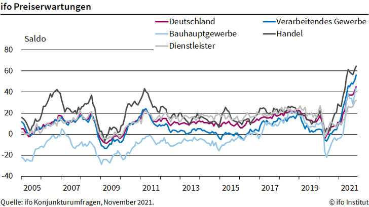 Die Saldenwerte bei den Preiserwartungen geben an, wie viel Prozent der Unternehmen die Preise erhöhen wollen, abzüglich jenes Prozentwertes an Unternehmen, die ihre Preise senken wollen. - © ifo institut
