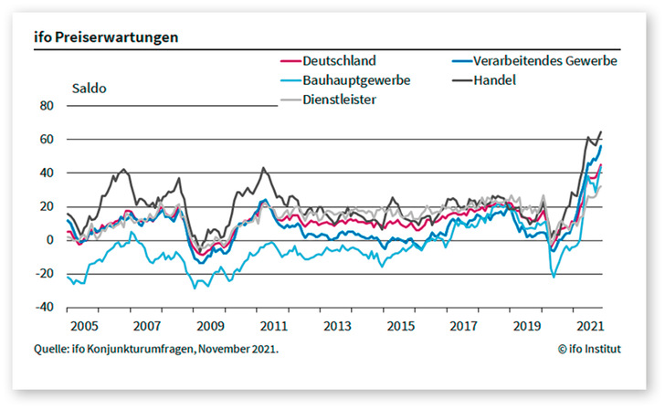 Die Saldenwerte bei den Preiserwartungen geben an, wie viel Prozent der Unternehmen die Preise erhöhen wollen, abzüglich jenes Prozentwertes an Unternehmen, die ihre Preise senken wollen. - © Foto: ifo institut
