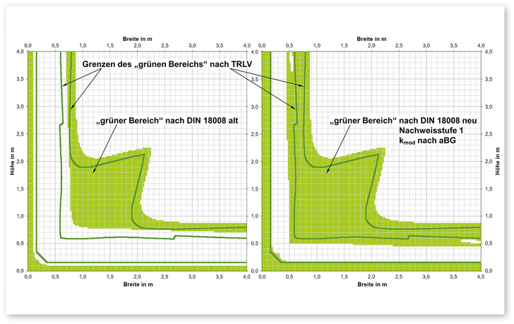 Bereiche nachweisbarer Glasformate („­grüne ­Bereiche“) des Aufbaus 4(12)4(12)4 unter Windlast ± 0,8 kN/m² und Klima­last +600/– 300 m, +29/–25 K, –2/+ 4 kPa nach alter DIN 18008 (links) und neuer DIN 18008 in ­Ver­bindung mit der allgemeinen Bauartgenehmigung Z-70.3-267 (rechts). - © Grafik: Flachglas Marke﻿nKreis
