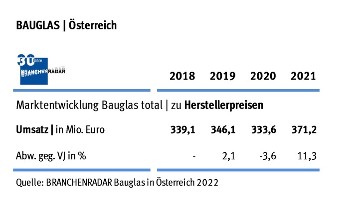 In Östereich legten die Baugläser im letzten Jahr wieder deutlich zu. - © www.branchenradar.com
