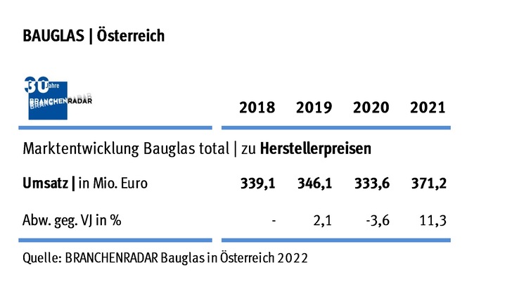 In Östereich legten die Baugläser im letzten Jahr wieder deutlich zu.