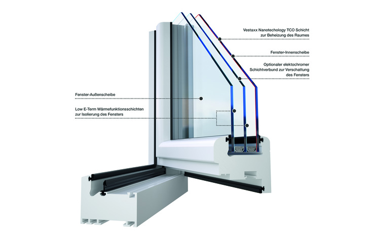 Drei Scheiben im Verbund mit vielen Optionen: Raumseitig sitzt die beheizbare Scheibe. Die rundumlaufende 3-fach-Dichtung setzt auch bei der Fensterfuge einen hohen energetischen Standard.