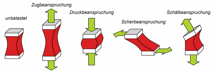 Auszug aus dem RAL Gütezeichen Leitfaden Vorhangfassade 6.3 Fugenarten zu den Belastungen der Fugen.