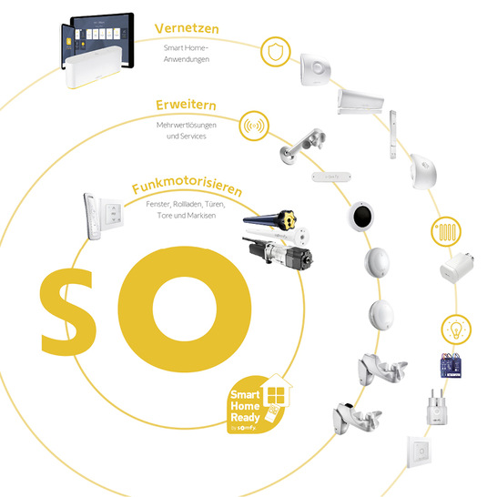 Motorisieren – Erweitern – Vernetzen: Mit diesen ­Ausbaustufen wird jedes Zuhause komfortabel und ­zukunftssicher. - © Foto: Somfy
