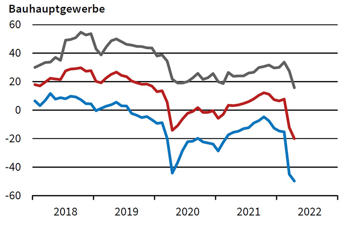 Im  Bauhauptgewerbe   ist das Geschäftsklima auf den niedrigsten Wert seit Mai 2010 abgestürzt. Die Unternehmen waren merklich weniger zufrieden mit der aktuellen Geschäftslage. - © ifo Institut
