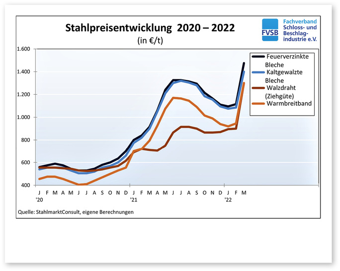 Innerhalb nur eines Monats verteuerten sich Stahlerzeugnisse massiv. 