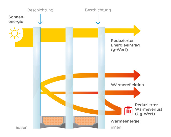 Die Kombination aus neuen Sonnenschutz- und Wärmeschutz-Beschichtungen ermöglicht hoch-effektive Sonnenschutzgläser.