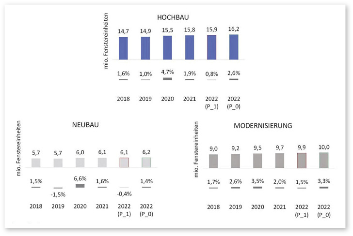 Fensterabsatz 2022: 15,95 Mio. FE, davon 62 % in der Modernisierung