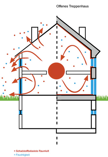 Bei Niedrig­energie-​Häusern ohne Lüftungs­anlage werden oftmals eine erhöhte relative Luft­feuchtigkeit sowie ein erhöhter Gebäude­druck festgestellt. - © Foto: Sven Gallmann
