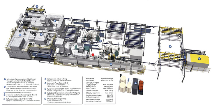 Die Pulverbeschichtungsanlage ist für Aluminiumprofile mit einer Länge bis zu 7 m konzipiert, der jährliche Durchsatz liegt bei etwa 540.000 m2.﻿