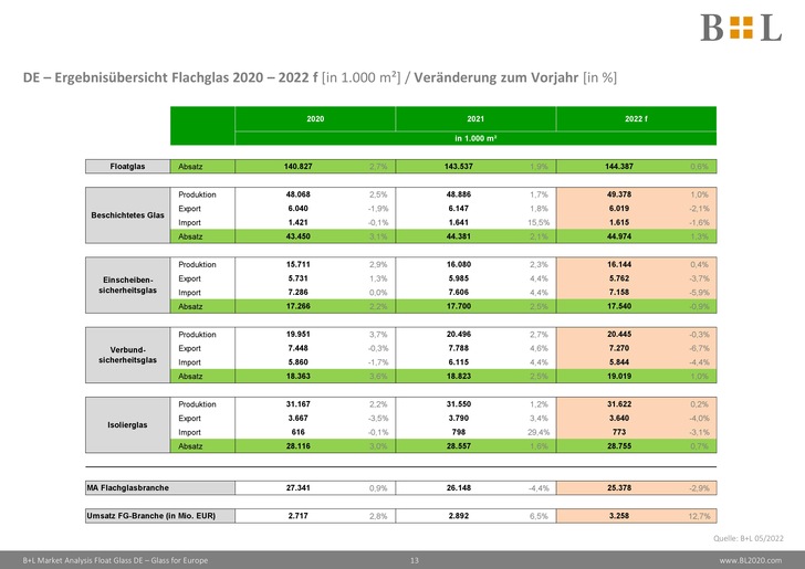 Überblick über die aktuellen Marktzahlen am heimischen Glasmarkt - © B+L Marktdaten GmbH

