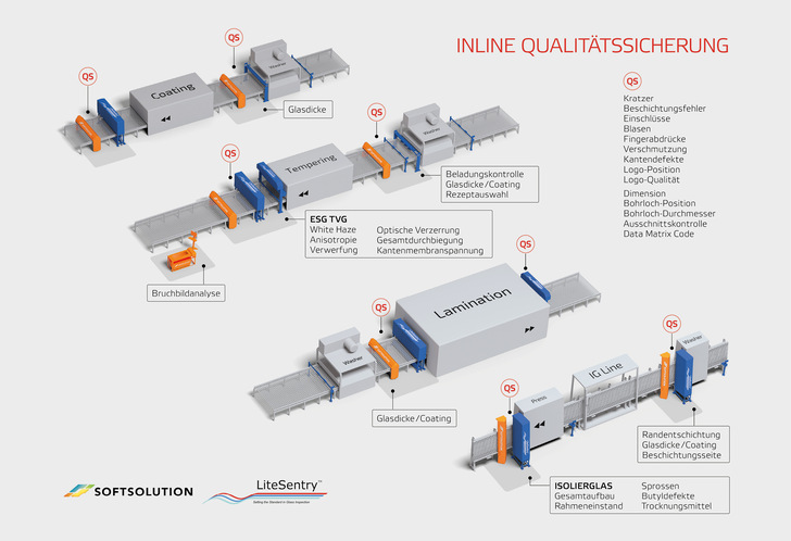 Für die unterschiedlichen ­Anforderungen bei der Glasverarbeitung und für die Isolierglas-­Fertigung bieten Softsolution und LiteSentry ein umfang­reiches Portfolio zu Qualitätssicherung an.