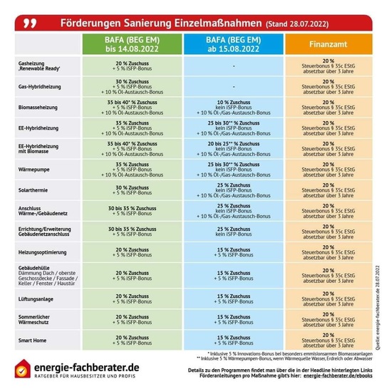 Zuschüsse müssen weiterhin zusammen mit einem Energieberater beantragt werden. Der iSFP Bonus von 5 % ist bei Fenster, Lüftung und Sonnenschutz (sommerlicher Wärmeschutz) und Smart Home weiterhin möglich. 