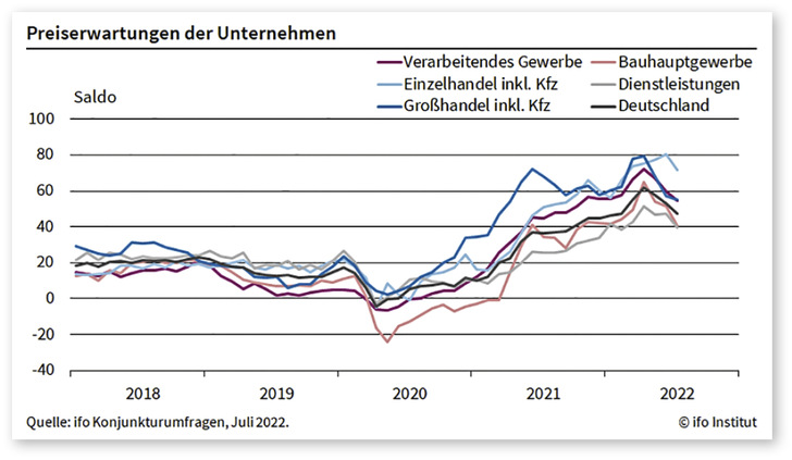 Die Preiserwartungen der ­Unternehmen sind im Juli das dritte Mal in ­Folge gesunken.