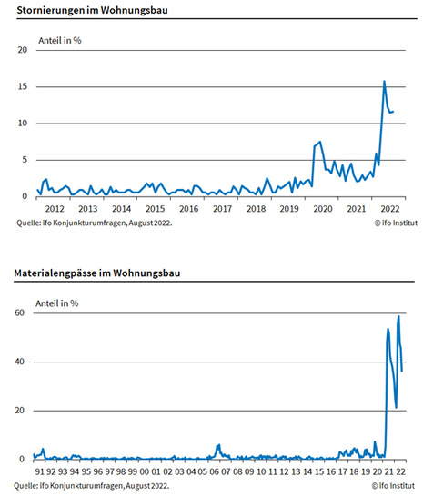 Die Lieferengpässe sind nach wie vor vorhanden, jetzt verlieren viele potenzielle Bauherren die Lust am Bauen, weil Projekte unrentabel werden. - © ifo Institut
