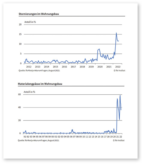 Die Lieferengpässe sind nach wie vor vorhanden, jetzt verlieren viele ­potenzielle Bauherren die Lust am Bauen, weil Projekte unrentabel werden. - © Foto: ifo Institut
