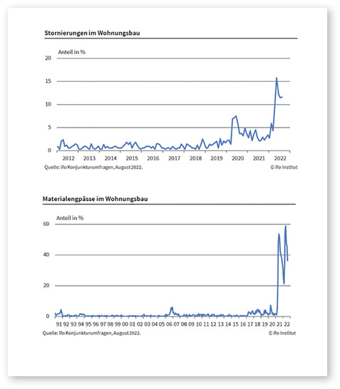 Die Lieferengpässe sind nach wie vor vorhanden, jetzt verlieren viele ­potenzielle Bauherren die Lust am Bauen, weil Projekte unrentabel werden.