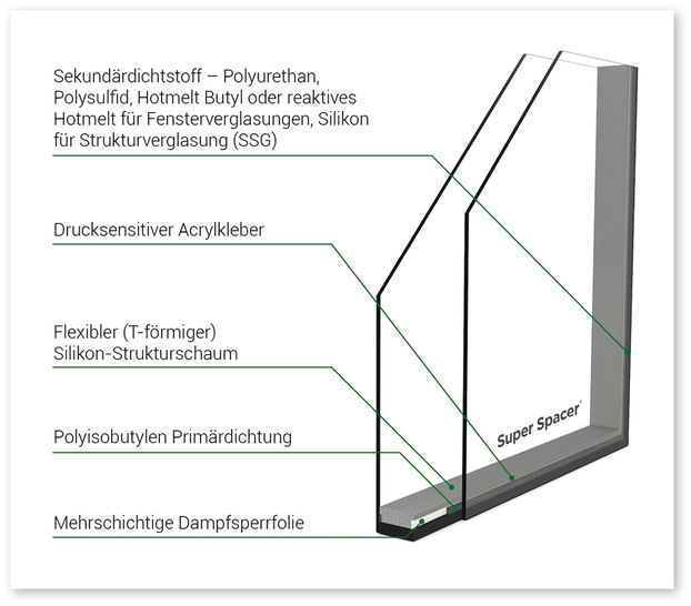 Flexibler Abstandhalter Super Spacer mit integriertem Trockenmittel, Dampfsperre und seitlichem Acrylkleber