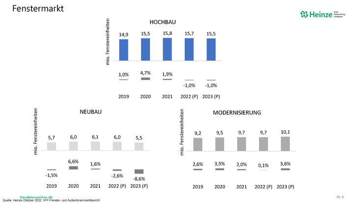 Im Überblick: die aktuellen Fenstermarktzahlen, Stand Oktober 2022. - © Grafik: Heinze/VFF

