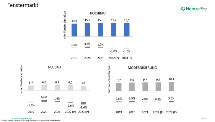 Im Überblick: die aktuellen Fenstermarktzahlen, Stand Oktober 2022.