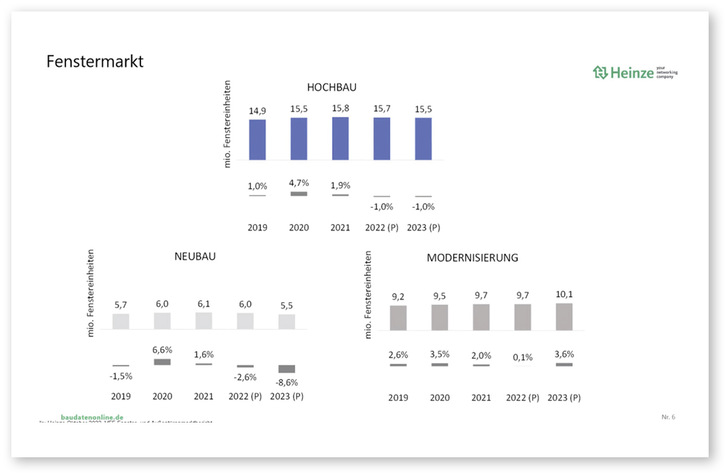 Der VFF und Heinze prognostizieren für 2022 einen Rückgang der verkauften Fenstereinheiten um 1 % (auf 15,7 Mio. Stück). Auch 2023 werden 1 % weniger Fenster verkauft (15,6 Mio. FE). - © Grafik: Heinze/VFF
