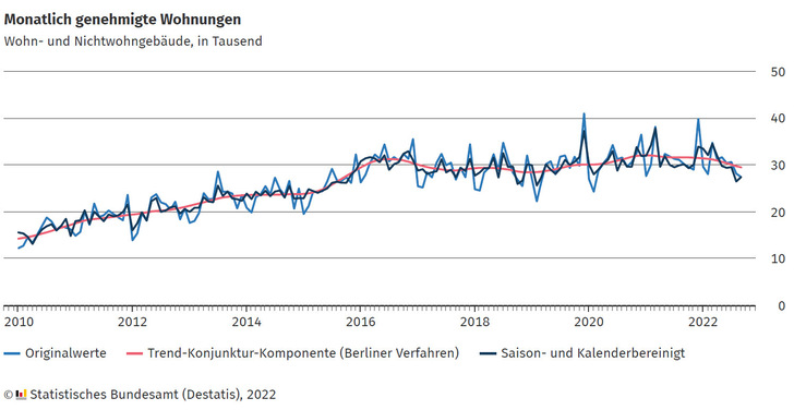 Wohnungsbaugenehmigungen bis Q3 2022