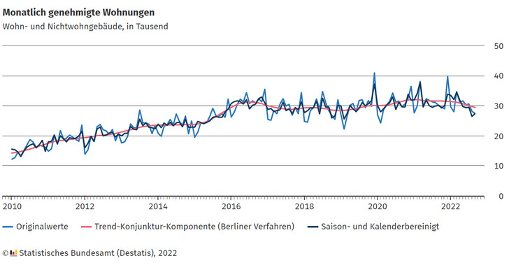 Wohnungsbaugenehmigungen bis Q3 2022 - © Destatis
