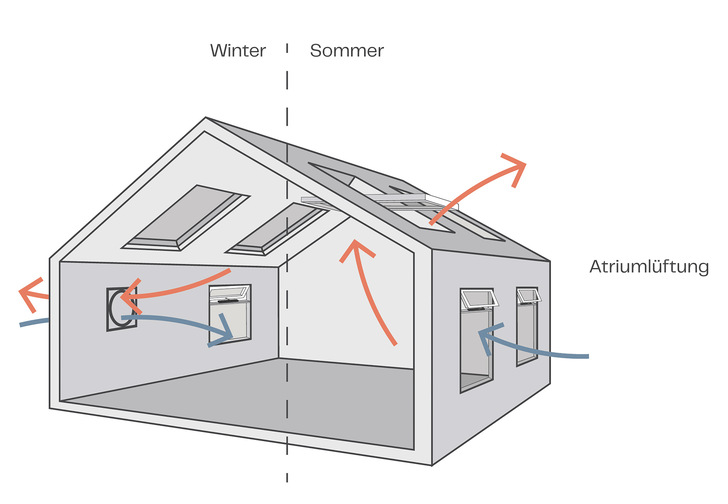 Die Strategie bei einer hybriden Lüftung besteht darin, das ganze Jahr über ein optimales Raumklima bei möglichst geringem Energieverbrauch zu schaffen. - © Foto: WindowMaster
