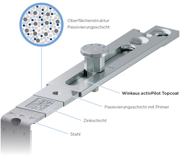 Extremen Umwelteinflüssen hält der Fensterbeschlag Winkhaus ­activPilot Topcoat mit seiner besonders widerstandsfähigen ­Oberfläche stand. Vier Schichten umhüllen den massiven Stahlkern und sorgen für seine hohe Langlebigkeit und Funktionalität. - © Foto: Winkhaus
