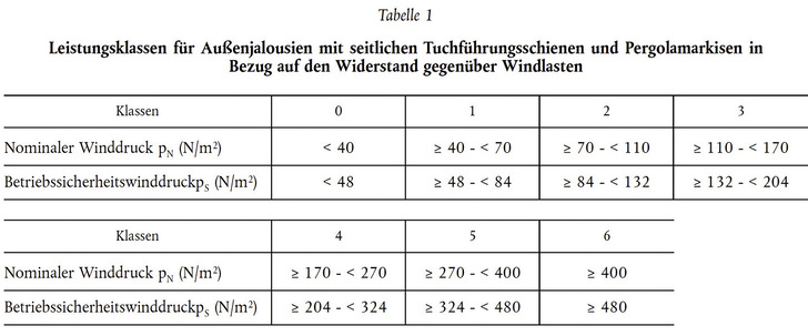 Mit Einführung der delegierten Verordnung müssen ZIP-Anlagen mit einer WWK von 0-6 versehen werden.