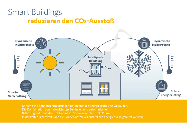 Wer sich für Smart-Home-Anwendungen entscheidet, kann seinen Energieverbrauch und damit seinen CO2-Ausstoß Winter wie Sommer deutlich reduzieren. - © Foto: Somfy
