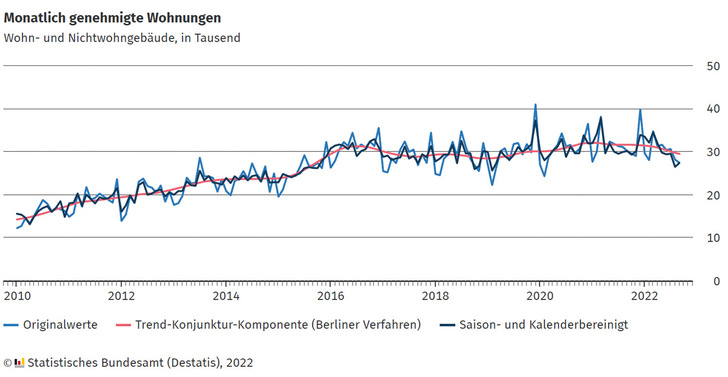 Wohnungsbaugenehmigungen bis Q3/2022 - © Foto: Destatis
