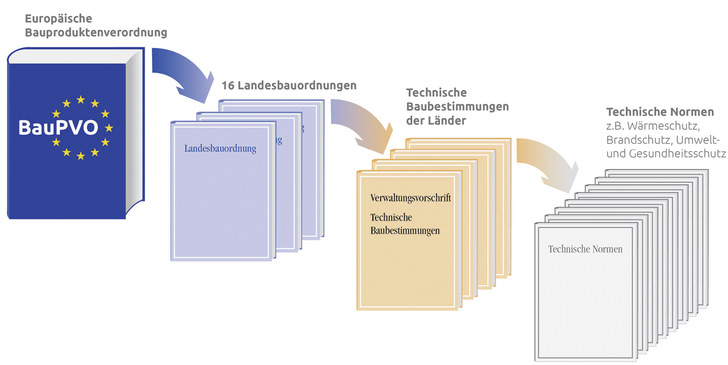 In Europa ist eigentlich alles klar geregelt. Das Problem liegt in der Regel bei dem in großen Teilen schlecht informierten Fachhandwerk, um auf dem laufenden Stand bei Normen, Richtlinien und behördlichen Vorschriften zu sein.