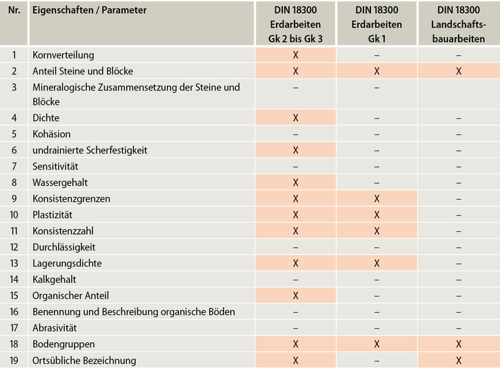 Untersuchungsparameter für Böden sind abhängig von der jeweiligen DIN Norm.