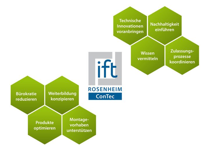 Die neu gegründete technische Beratungsgesellschaft „ift Rosenheim ConTec GmbH“ unterstützt Hersteller ganzheitlich bei der Umsetzung baurechtlicher Anforderungen und Zulassungen (z.B. ETA, abZ) sowie bei projektbezogenen Montagevorhaben und der Einführung von Nachhaltigkeitssystemen.