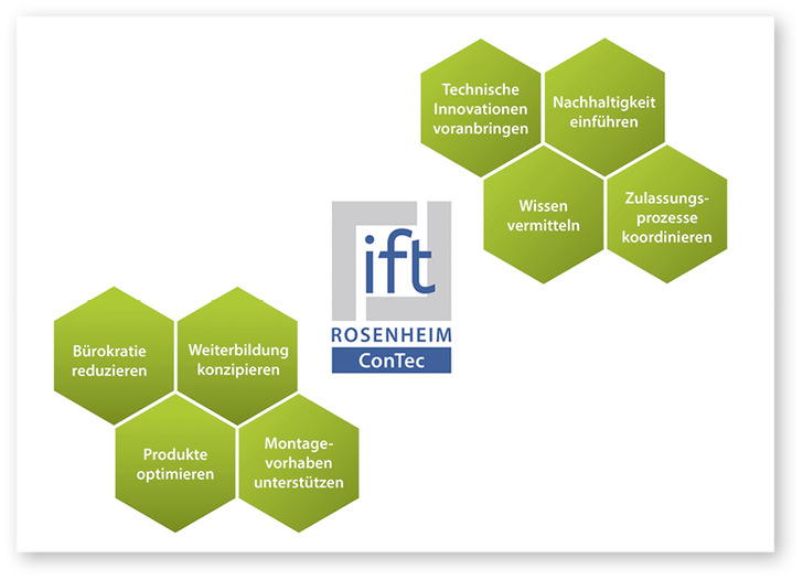 Die neu gegründete technische Beratungsgesellschaft „ift Rosenheim ConTec GmbH“ unterstützt Hersteller ganzheitlich bei der Umsetzung baurechtlicher Anforderungen und Zulassungen (z. B. ETA, abZ) sowie bei projektbezogenen Montagevorhaben und der Einführung von Nachhaltigkeitssystemen. - © Foto: ift ConTec
