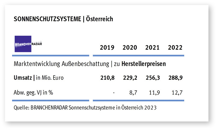 Marktentwicklung Sonnenschutzsysteme (Außenbeschattung) in Österreich (Herstellerumsatz in Mio. Euro)