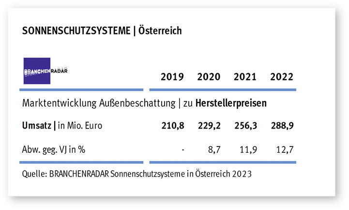 Marktentwicklung Sonnenschutzsysteme (Außenbeschattung) in Österreich (Herstellerumsatz in Mio. Euro) - © Foto: Branchenradar
